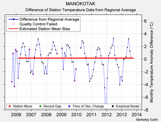 MANOKOTAK difference from regional expectation