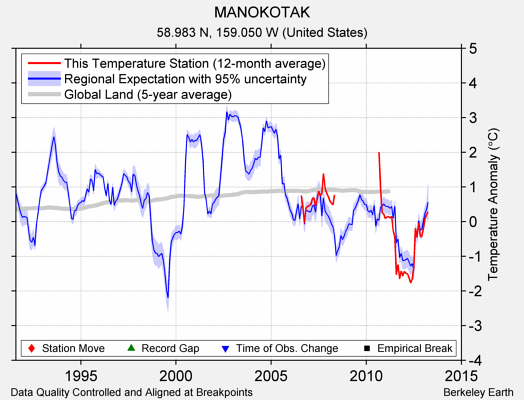 MANOKOTAK comparison to regional expectation