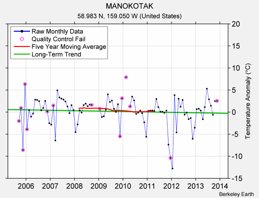 MANOKOTAK Raw Mean Temperature