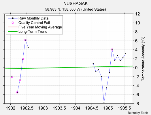 NUSHAGAK Raw Mean Temperature