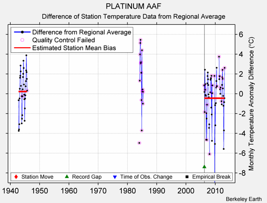 PLATINUM AAF difference from regional expectation