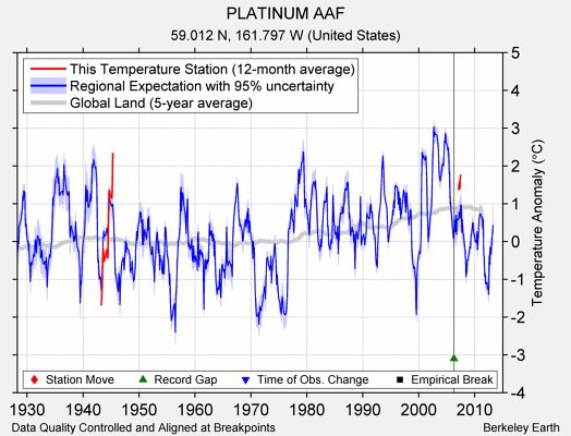 PLATINUM AAF comparison to regional expectation