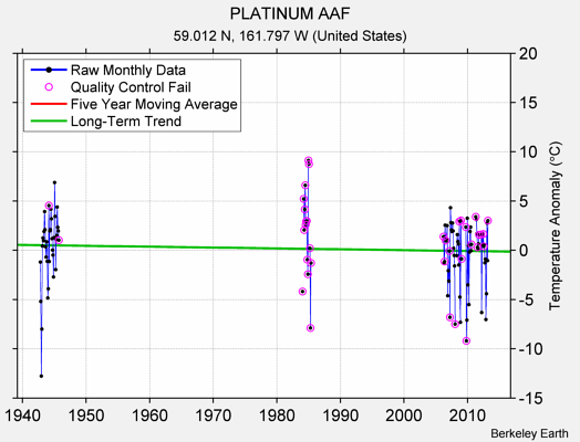 PLATINUM AAF Raw Mean Temperature