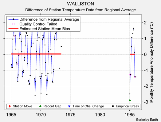 WALLISTON difference from regional expectation