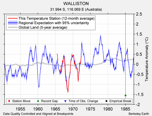 WALLISTON comparison to regional expectation