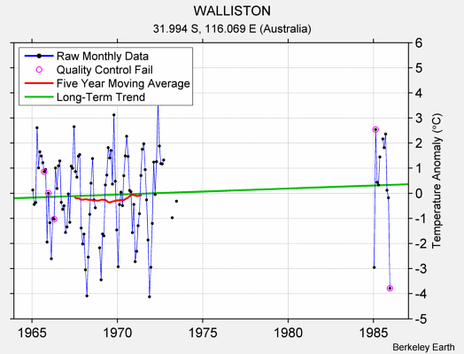 WALLISTON Raw Mean Temperature