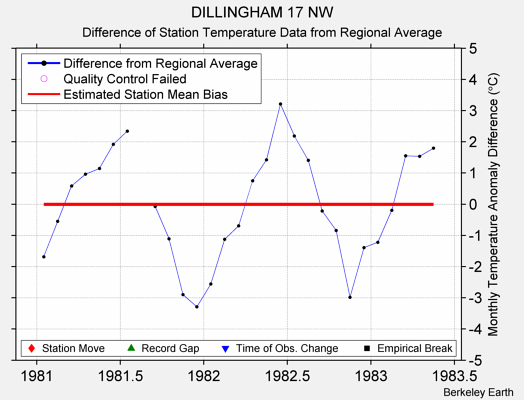 DILLINGHAM 17 NW difference from regional expectation