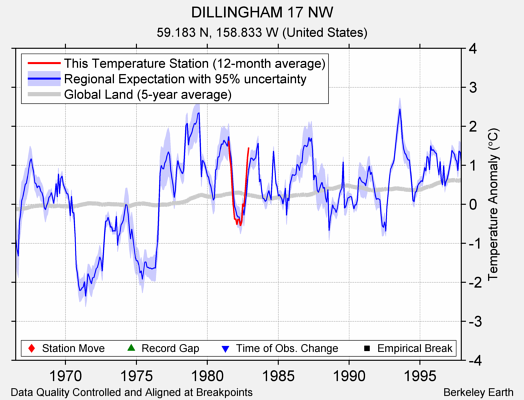 DILLINGHAM 17 NW comparison to regional expectation