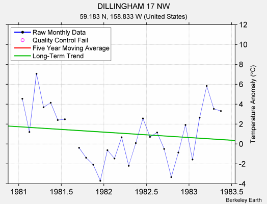 DILLINGHAM 17 NW Raw Mean Temperature