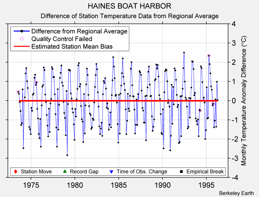 HAINES BOAT HARBOR difference from regional expectation