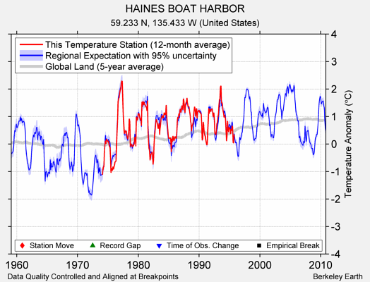 HAINES BOAT HARBOR comparison to regional expectation