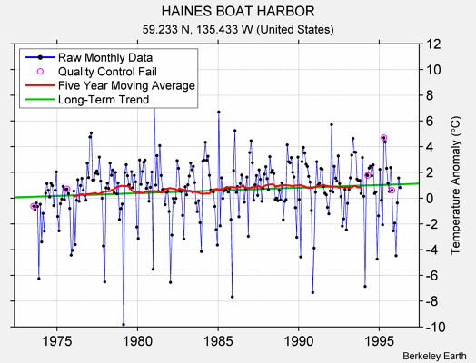 HAINES BOAT HARBOR Raw Mean Temperature