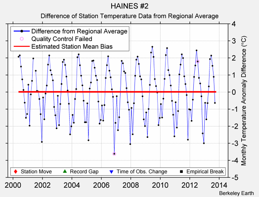 HAINES #2 difference from regional expectation