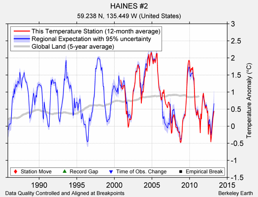 HAINES #2 comparison to regional expectation