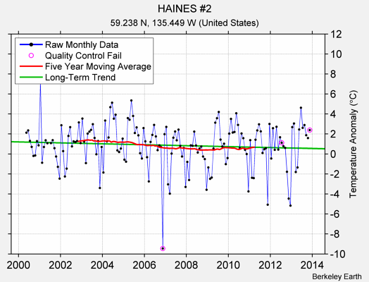 HAINES #2 Raw Mean Temperature