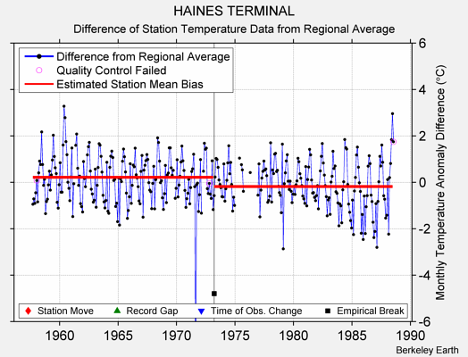 HAINES TERMINAL difference from regional expectation