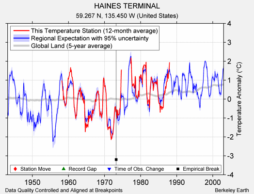 HAINES TERMINAL comparison to regional expectation