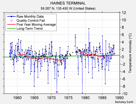 HAINES TERMINAL Raw Mean Temperature