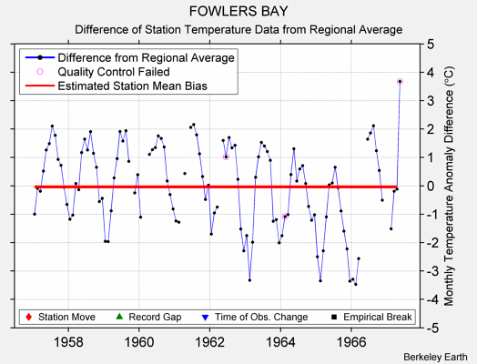 FOWLERS BAY difference from regional expectation