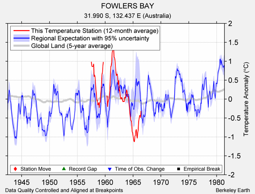 FOWLERS BAY comparison to regional expectation