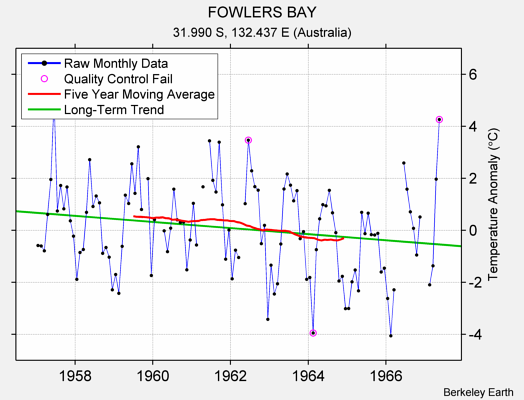 FOWLERS BAY Raw Mean Temperature