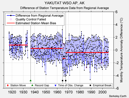 YAKUTAT WSO AP, AK difference from regional expectation
