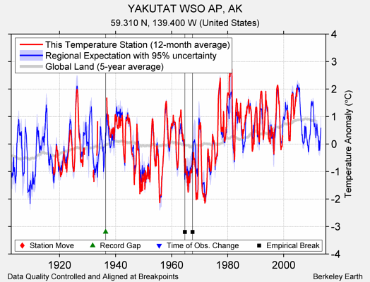YAKUTAT WSO AP, AK comparison to regional expectation