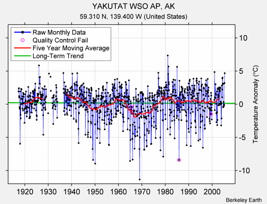 YAKUTAT WSO AP, AK Raw Mean Temperature