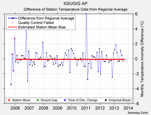 IGIUGIG AP difference from regional expectation