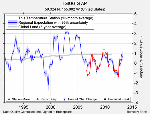 IGIUGIG AP comparison to regional expectation