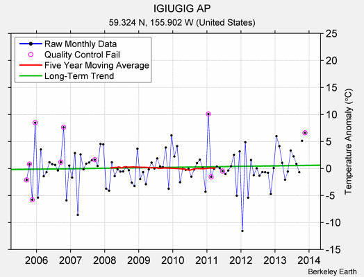 IGIUGIG AP Raw Mean Temperature