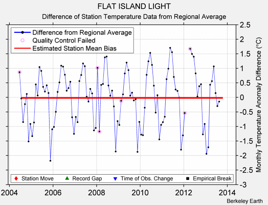 FLAT ISLAND LIGHT difference from regional expectation