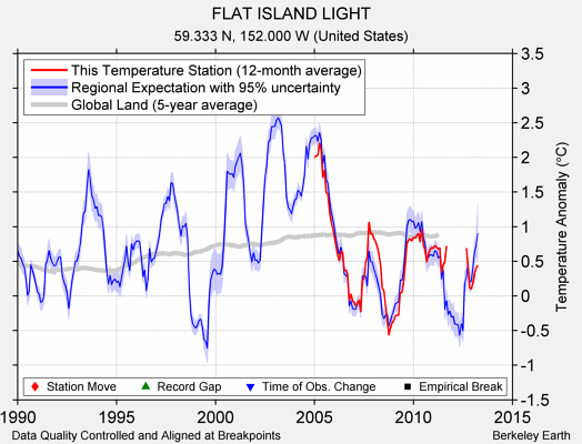 FLAT ISLAND LIGHT comparison to regional expectation