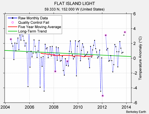 FLAT ISLAND LIGHT Raw Mean Temperature