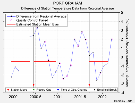 PORT GRAHAM difference from regional expectation