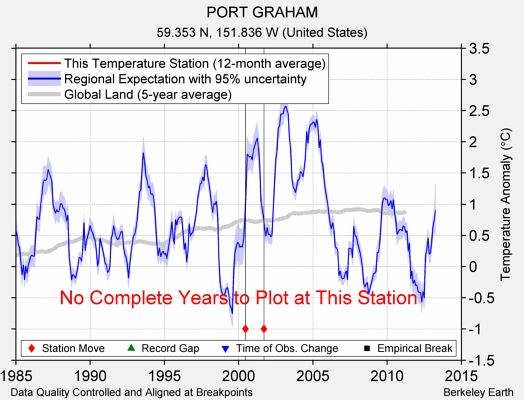 PORT GRAHAM comparison to regional expectation