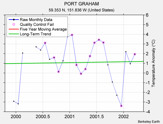 PORT GRAHAM Raw Mean Temperature