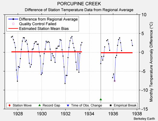 PORCUPINE CREEK difference from regional expectation