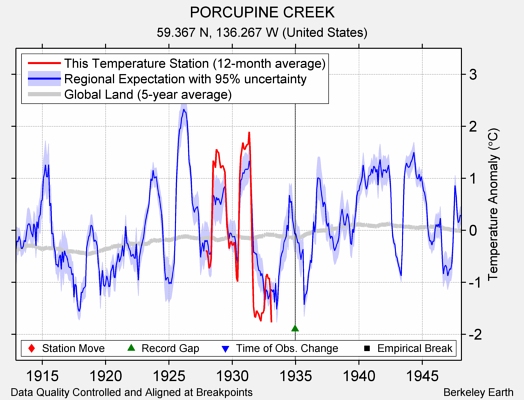 PORCUPINE CREEK comparison to regional expectation