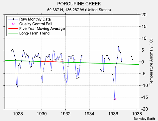 PORCUPINE CREEK Raw Mean Temperature