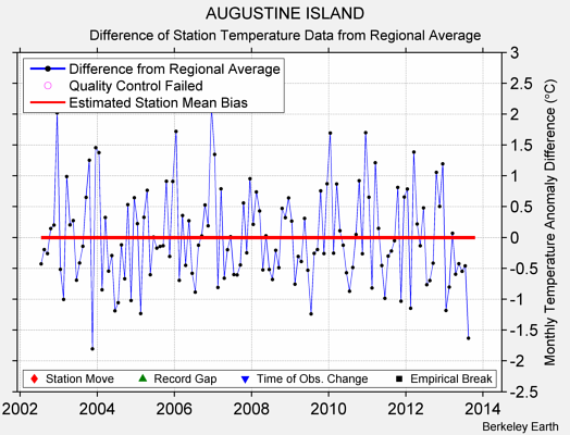 AUGUSTINE ISLAND difference from regional expectation