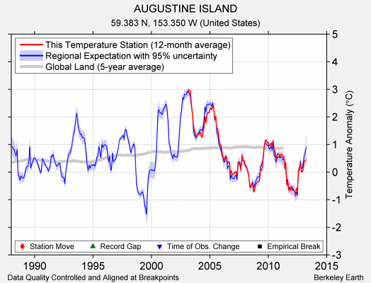 AUGUSTINE ISLAND comparison to regional expectation