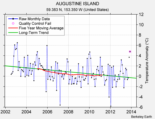 AUGUSTINE ISLAND Raw Mean Temperature