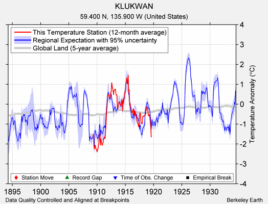 KLUKWAN comparison to regional expectation