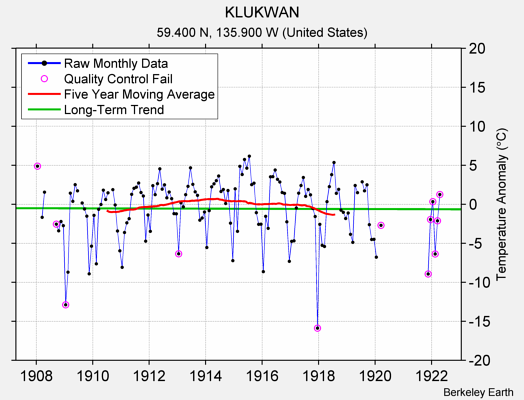 KLUKWAN Raw Mean Temperature