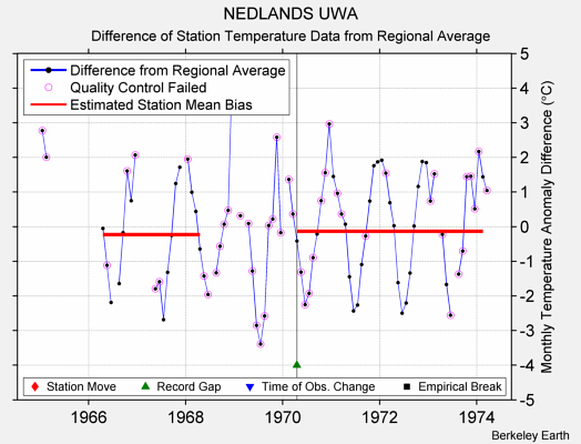 NEDLANDS UWA difference from regional expectation