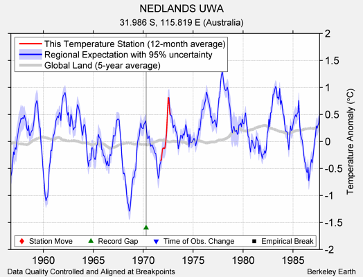 NEDLANDS UWA comparison to regional expectation