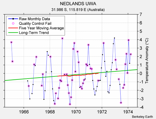 NEDLANDS UWA Raw Mean Temperature