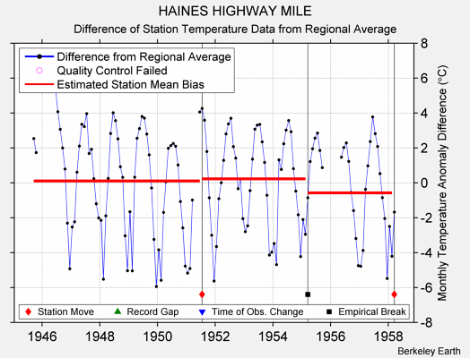 HAINES HIGHWAY MILE difference from regional expectation