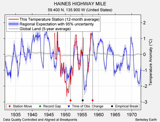 HAINES HIGHWAY MILE comparison to regional expectation